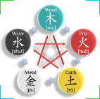 Wu Xing:the Five Elements